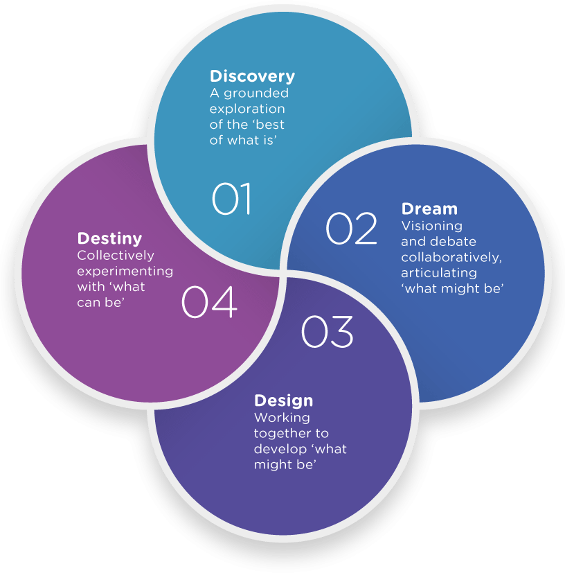 appreciative-inquiry-itc-ilo-blog