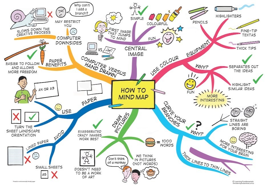 Mind Mapping – ITC ILO Blog