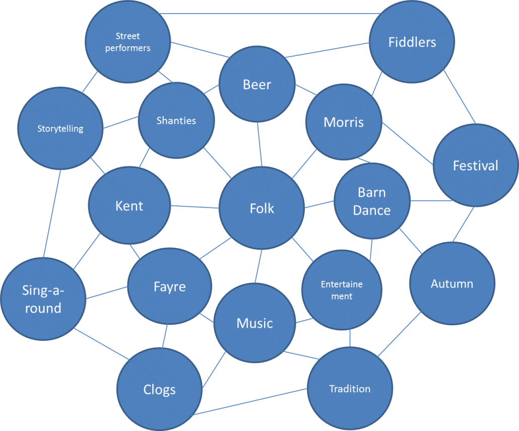 WEBBING (Clustering) ITC ILO Blog